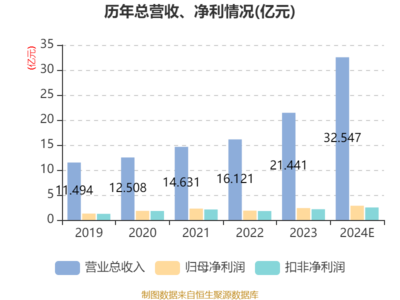 百亞股份2024年業績報捷 凈利潤2.85億元，個人衛生用品銷售驅動增長19.69%