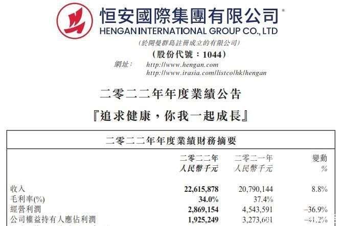 恒安國際2022年凈利驟降41% 個人衛生用品承壓，毛利率復蘇在望
